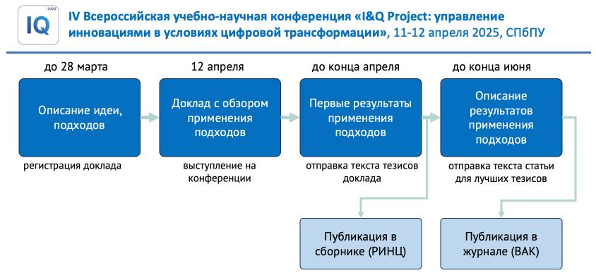 Изображение: Участие в IV Всероссийской учебно-научной конференции «I&Q project: управление инновациями в условиях цифровой трансформации»